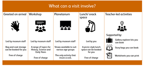 An infographic with the title 'What can a visit involve?' across the top. The rest of the infographic is split into 5 sections, each with a title, icon and text below providing extra detail. The
