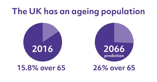 Communities Ageing population charts