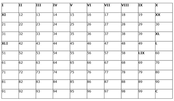 Grid of Roman numerals